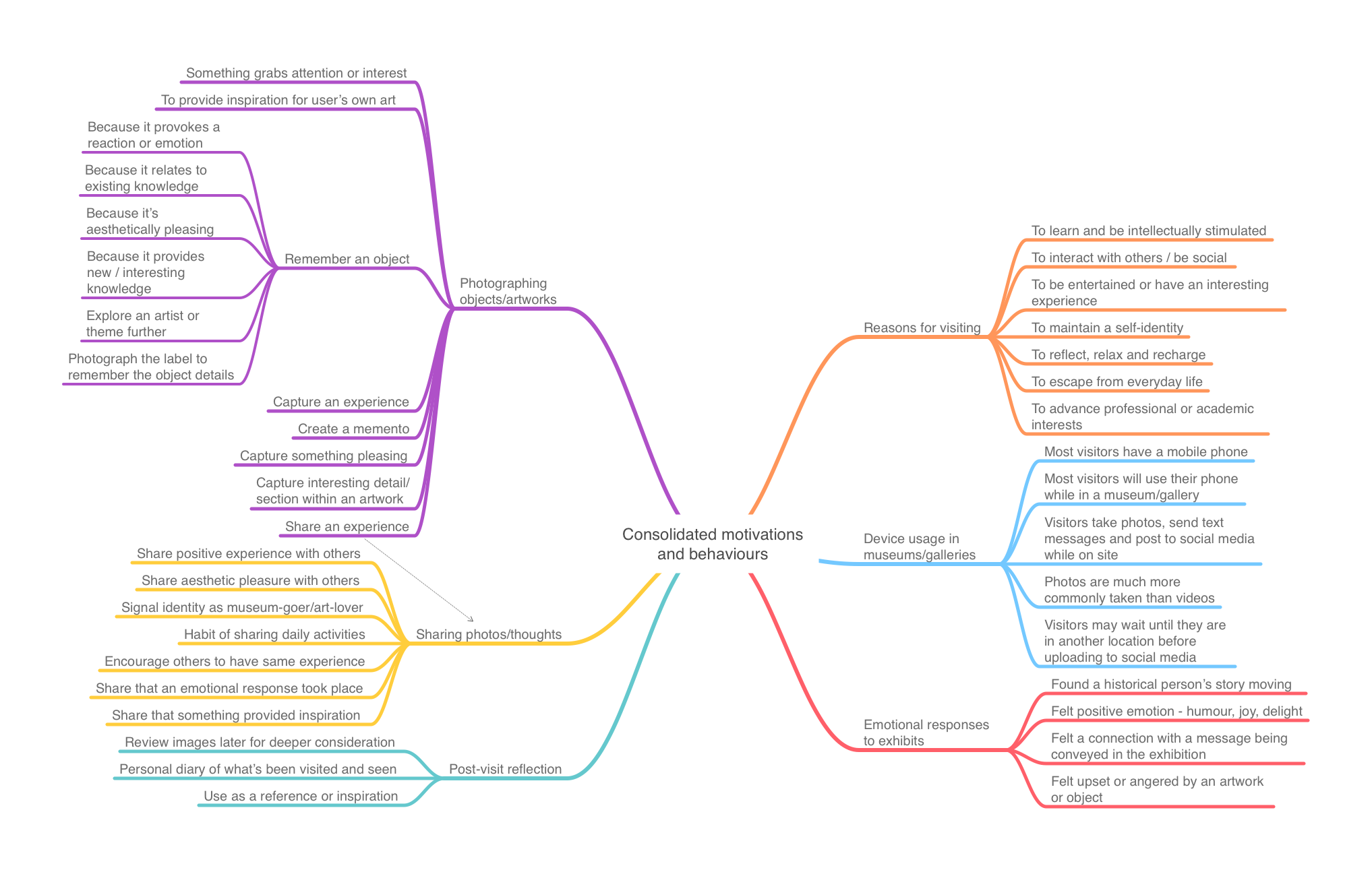 A mind map of visitors' motivations and behaviours within museums.