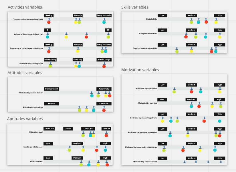 A screenshot of variables with icons and coloured dots mapping users to each one.