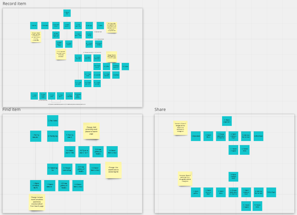 A screenshot of diagrams mapping out the tasks Record item, Find item and Share